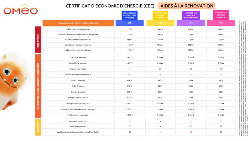 tableau du montant des aides du dispositif CEE en fonction des revenus