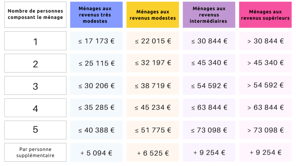 Ma Prime Rénov : Plafonds de ressources en France hors Île-de-France au 1er janvier 2025, classés par nombre de personnes et catégorie de revenus